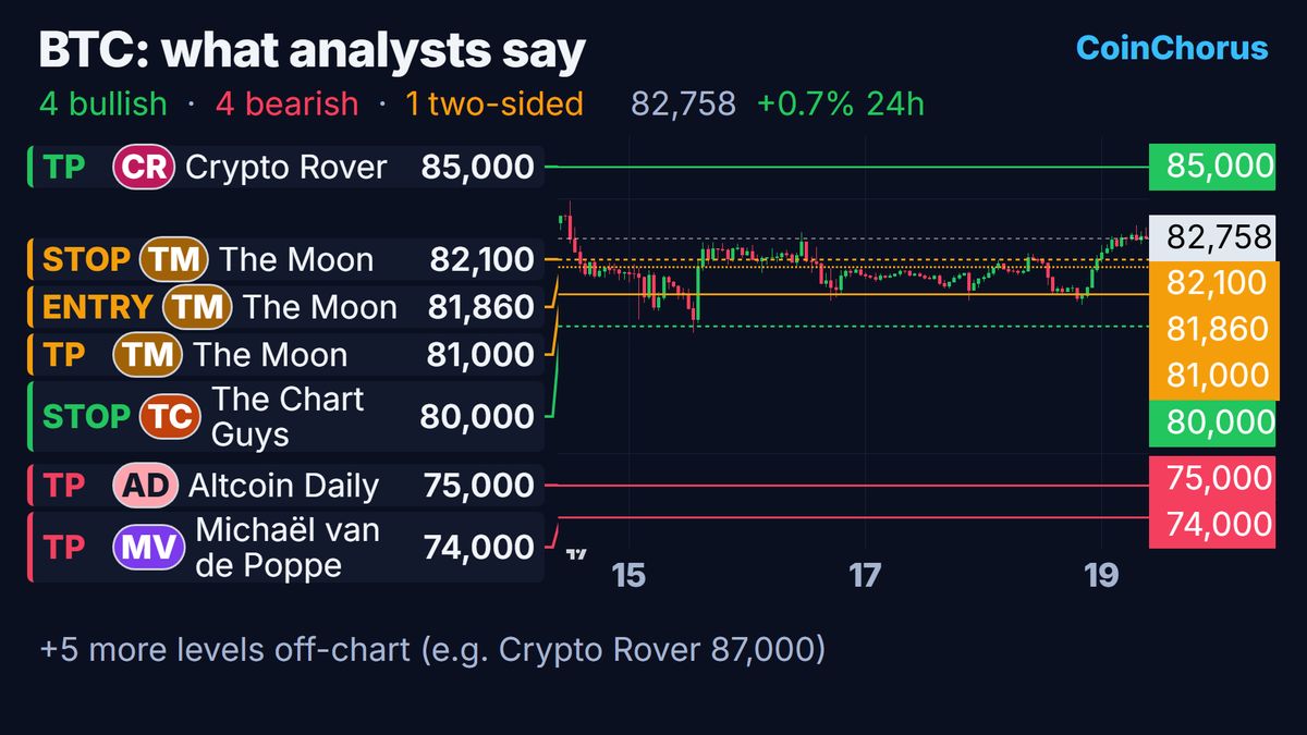 Bitcoin price chart with the levels named by analysts, Oct 19, 2026
