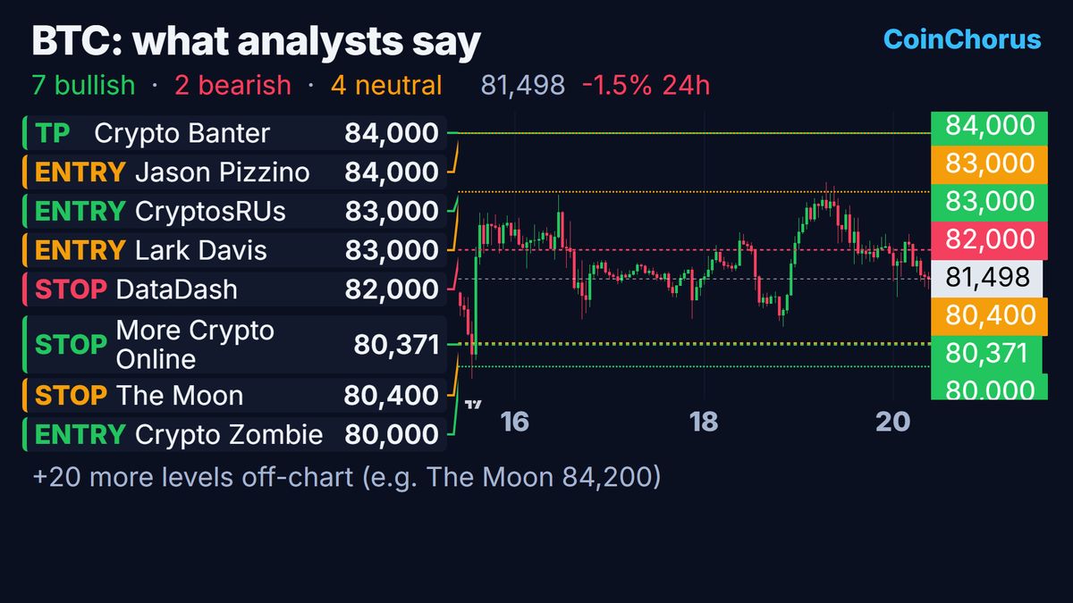 Bitcoin price chart with the levels named by analysts, Oct 20, 2026