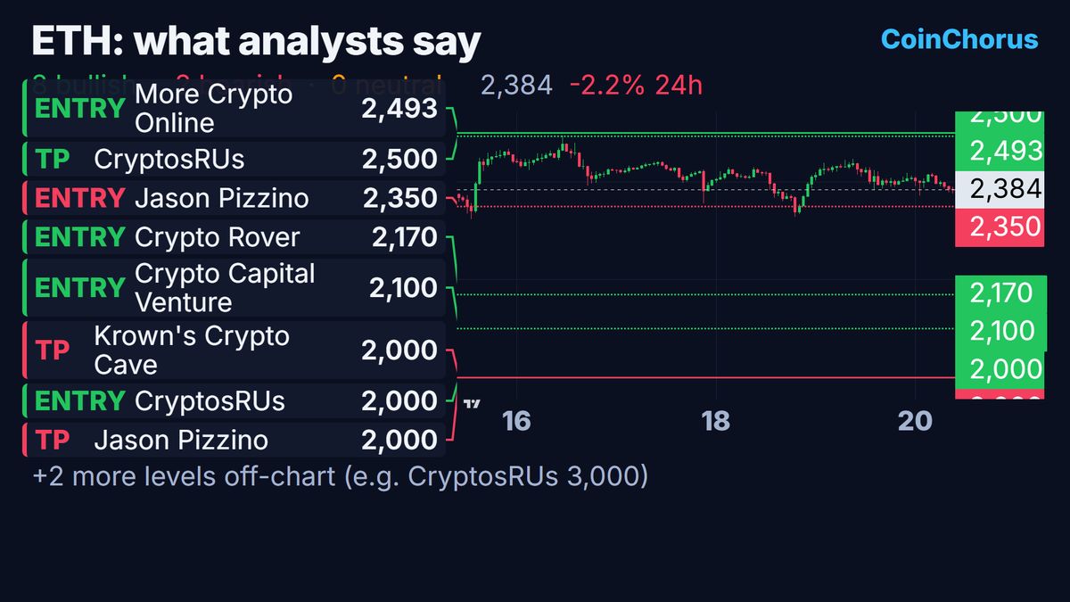 Ethereum price chart with the levels named by analysts, Oct 20, 2026