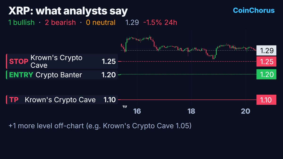 XRP price chart with the levels named by analysts, Oct 20, 2026