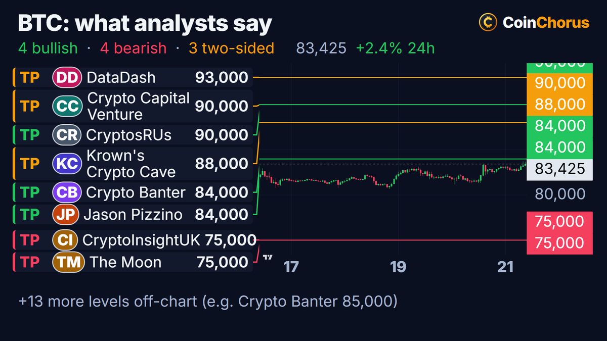 Bitcoin price chart with the levels named by analysts, Oct 21, 2026