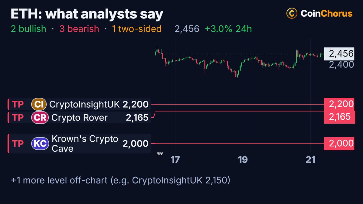 Ethereum price chart with the levels named by analysts, Oct 21, 2026