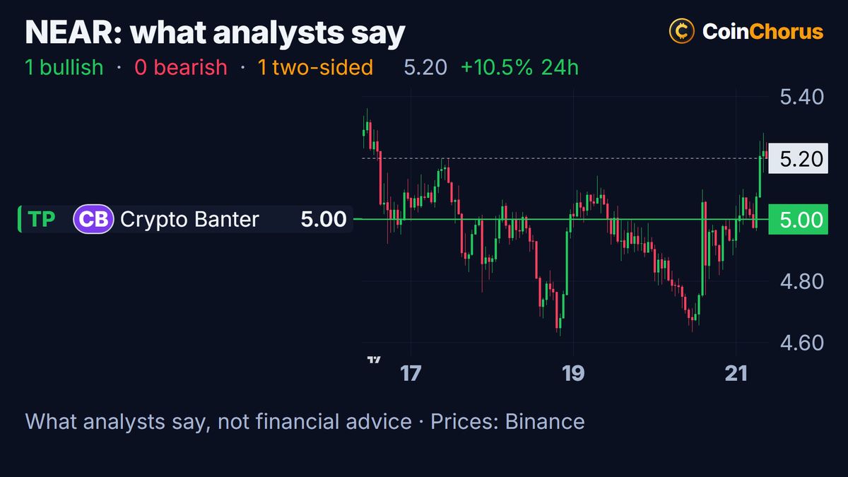 Near Protocol price chart with the levels named by analysts, Oct 21, 2026