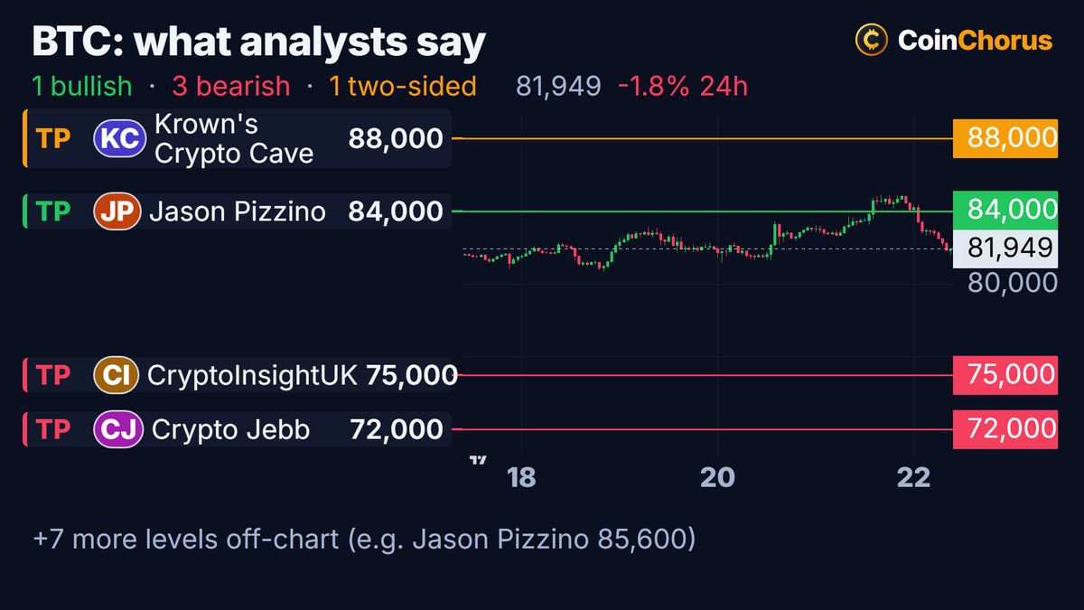 Bitcoin price chart with the levels named by analysts, Oct 22, 2026