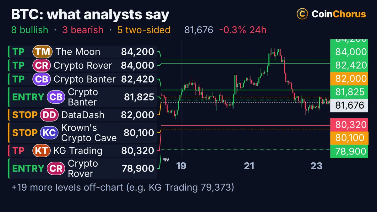 Bitcoin price chart with the levels named by analysts, Oct 23, 2026