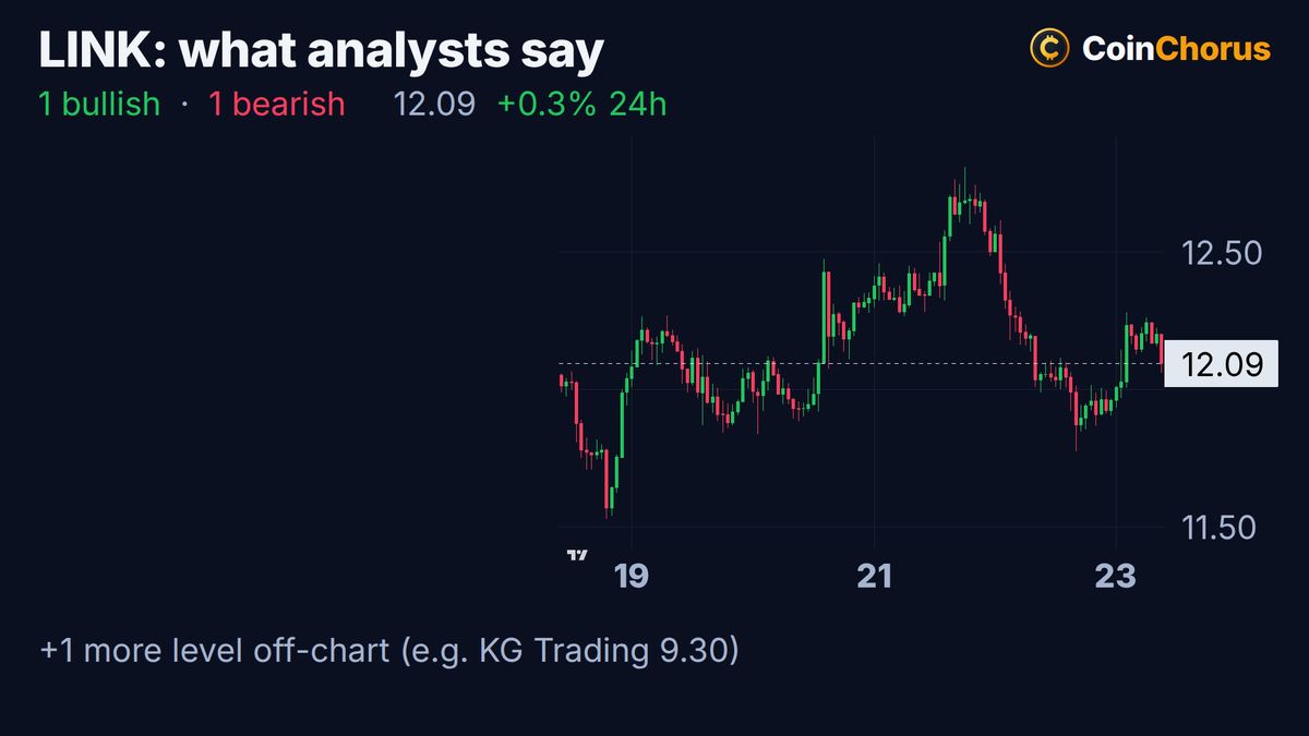 Chainlink price chart with the levels named by analysts, Oct 23, 2026