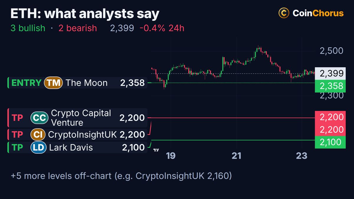 Ethereum price chart with the levels named by analysts, Oct 23, 2026