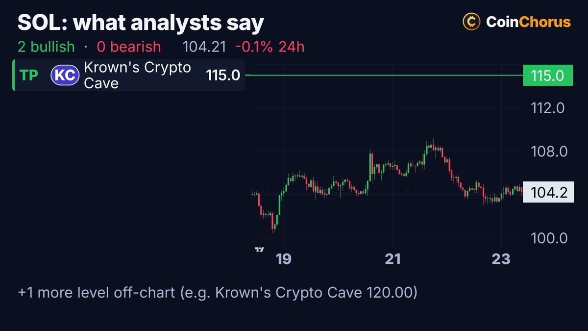 Solana price chart with the levels named by analysts, Oct 23, 2026