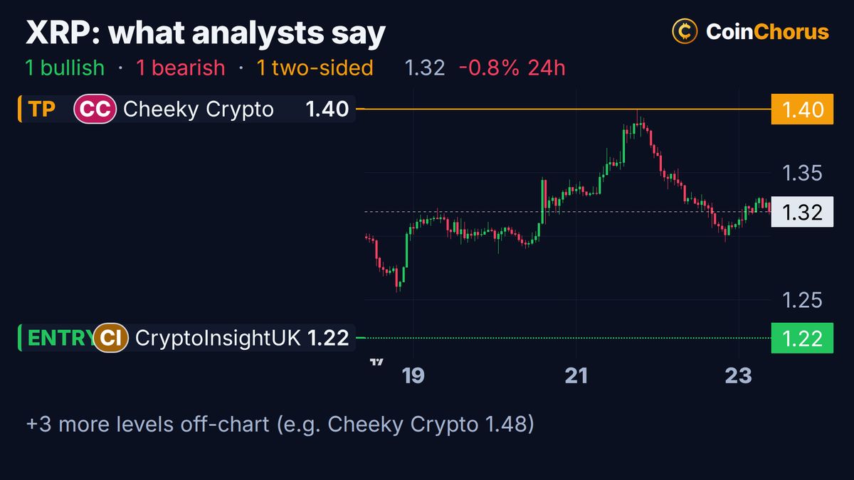 XRP price chart with the levels named by analysts, Oct 23, 2026