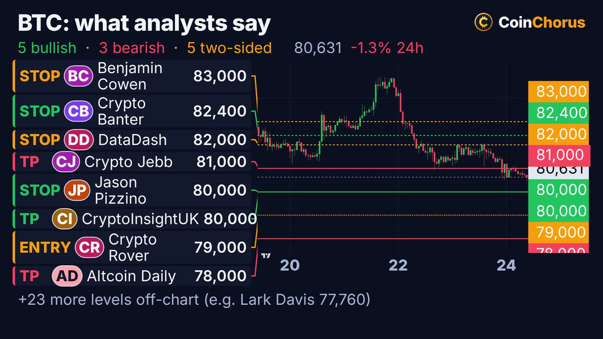 Bitcoin price chart with the levels named by analysts, Oct 24, 2026