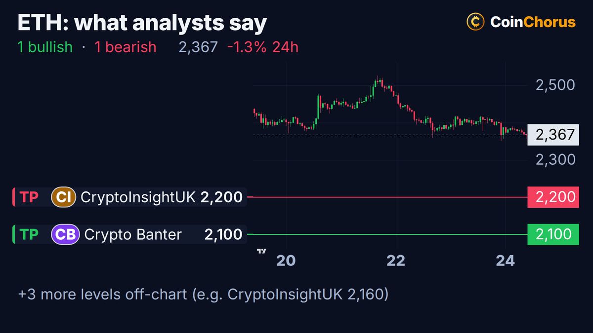 Ethereum price chart with the levels named by analysts, Oct 24, 2026