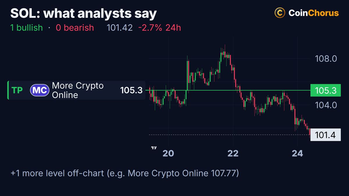 Solana price chart with the levels named by analysts, Oct 24, 2026