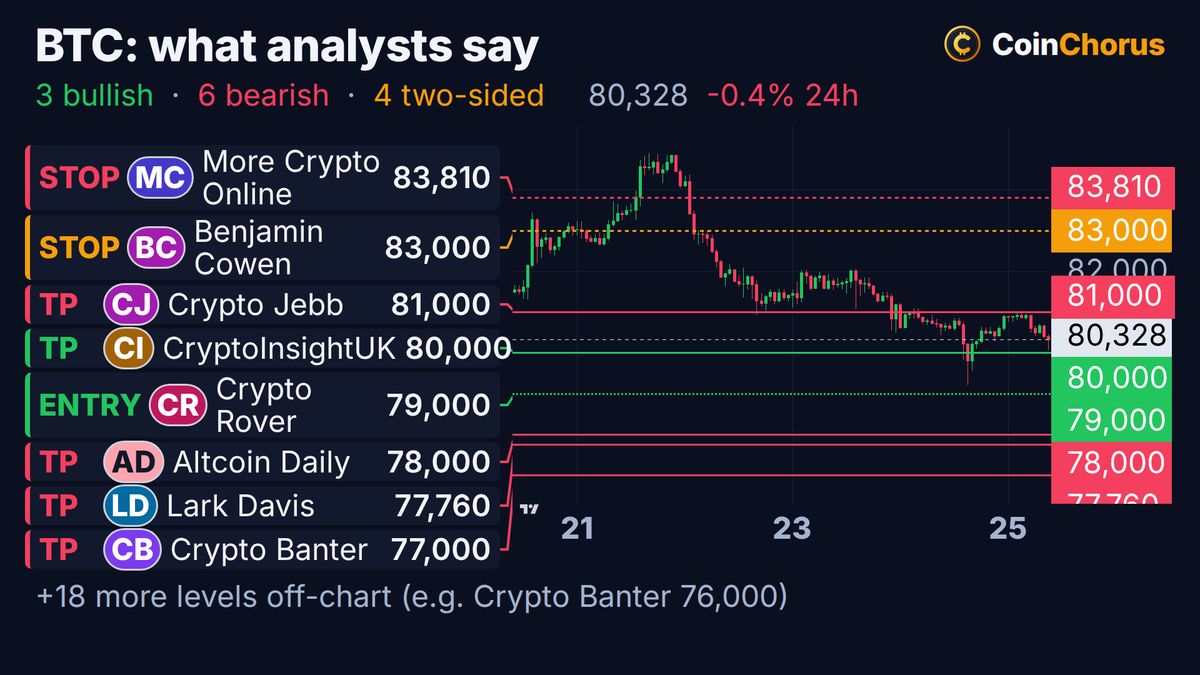 Bitcoin price chart with the levels named by analysts, Oct 25, 2026