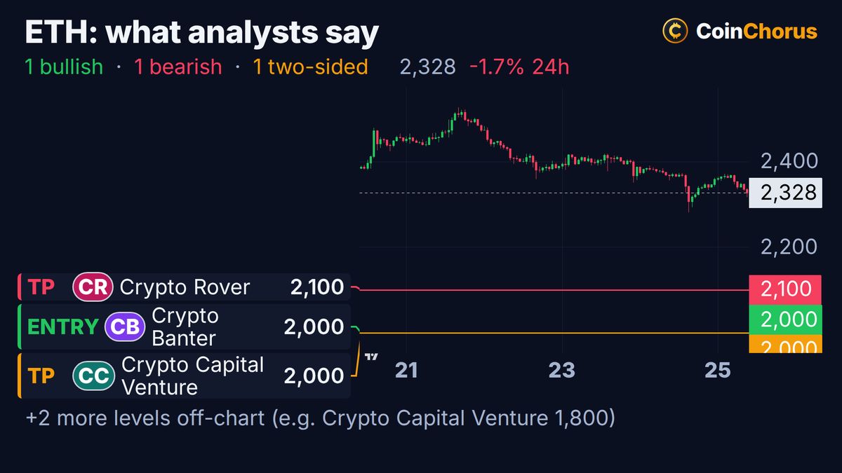 Ethereum price chart with the levels named by analysts, Oct 25, 2026