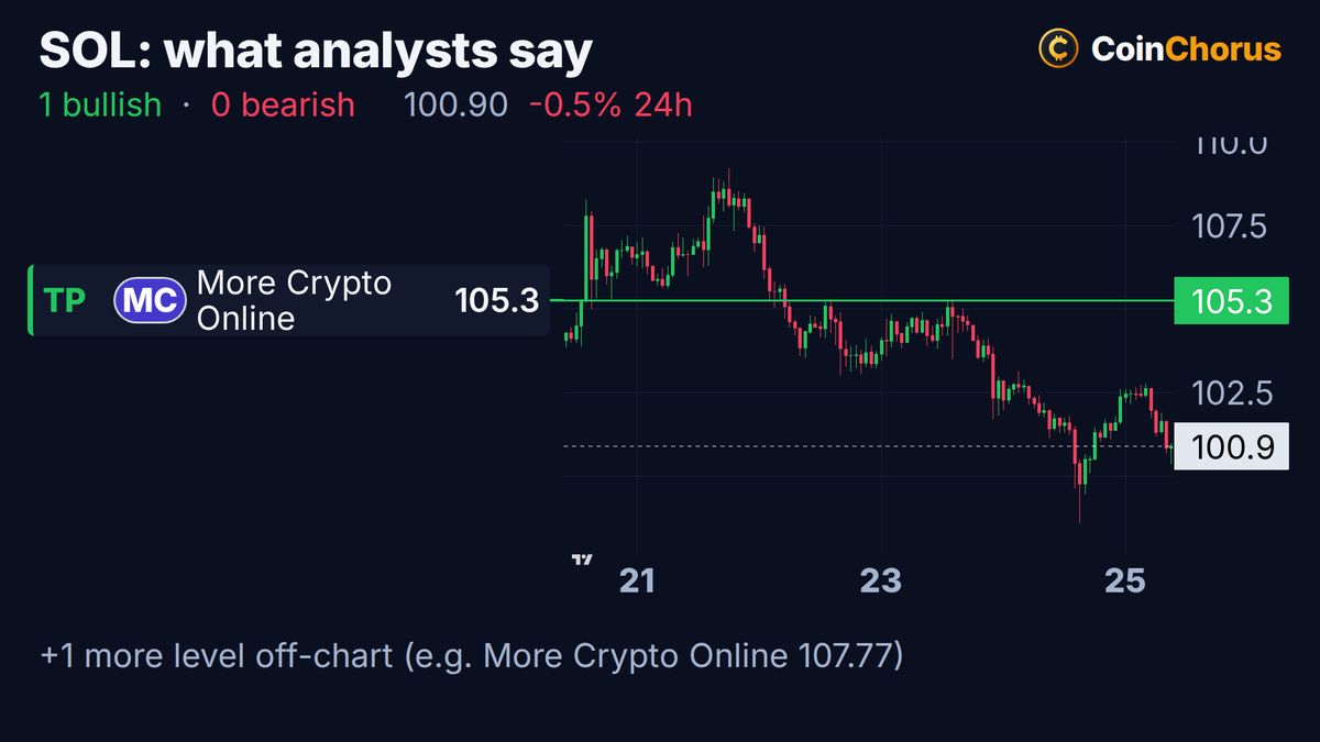 Solana price chart with the levels named by analysts, Oct 25, 2026