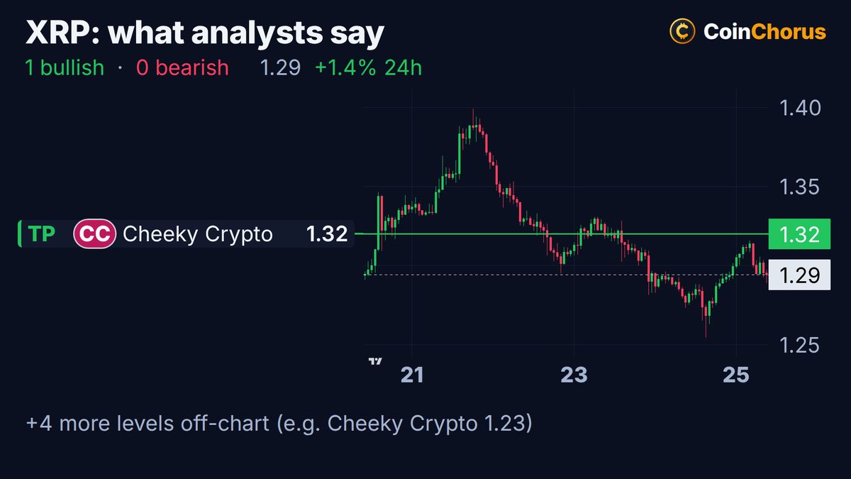 XRP price chart with the levels named by analysts, Oct 25, 2026