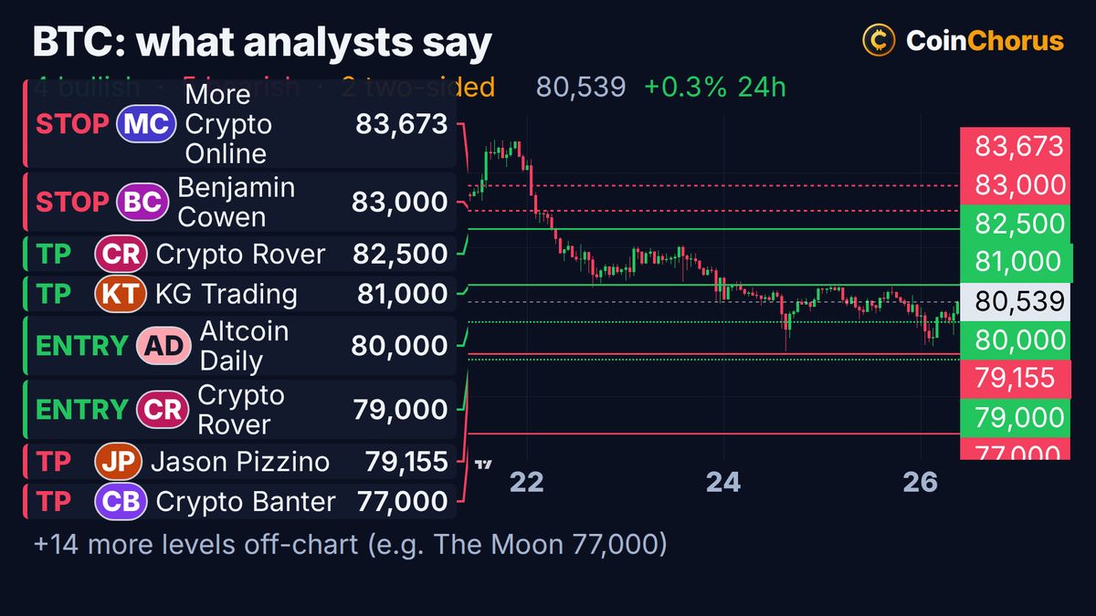 Bitcoin price chart with the levels named by analysts, Oct 26, 2026