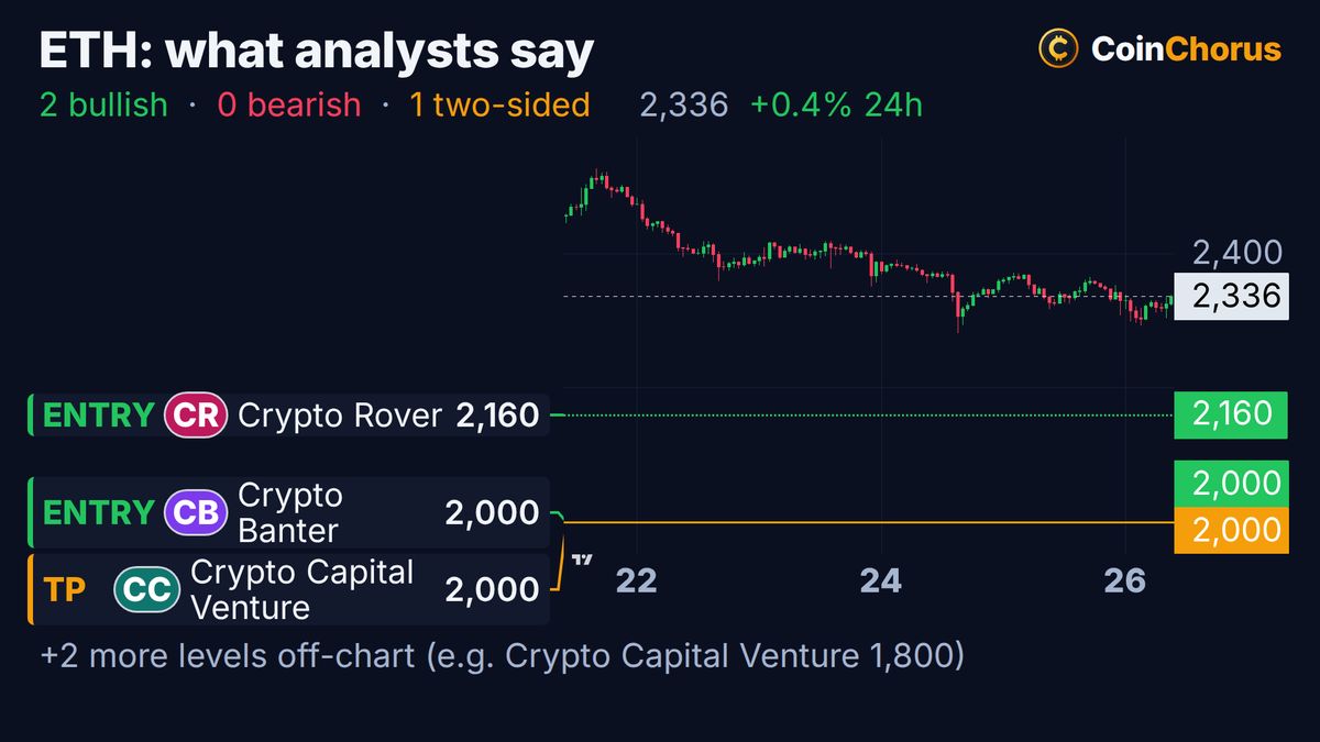 Ethereum price chart with the levels named by analysts, Oct 26, 2026