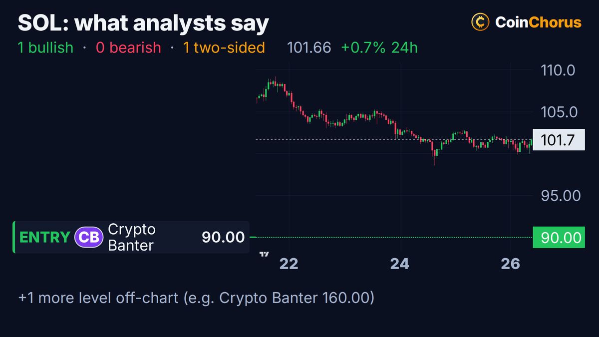 Solana price chart with the levels named by analysts, Oct 26, 2026