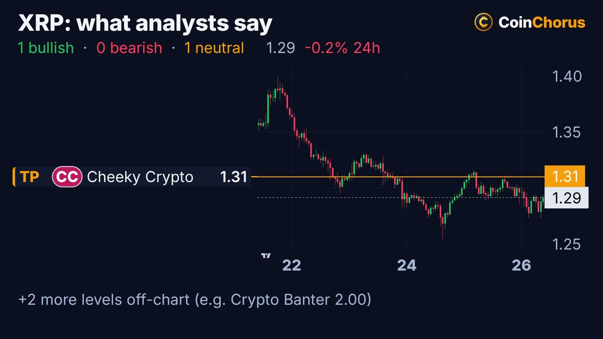XRP price chart with the levels named by analysts, Oct 26, 2026