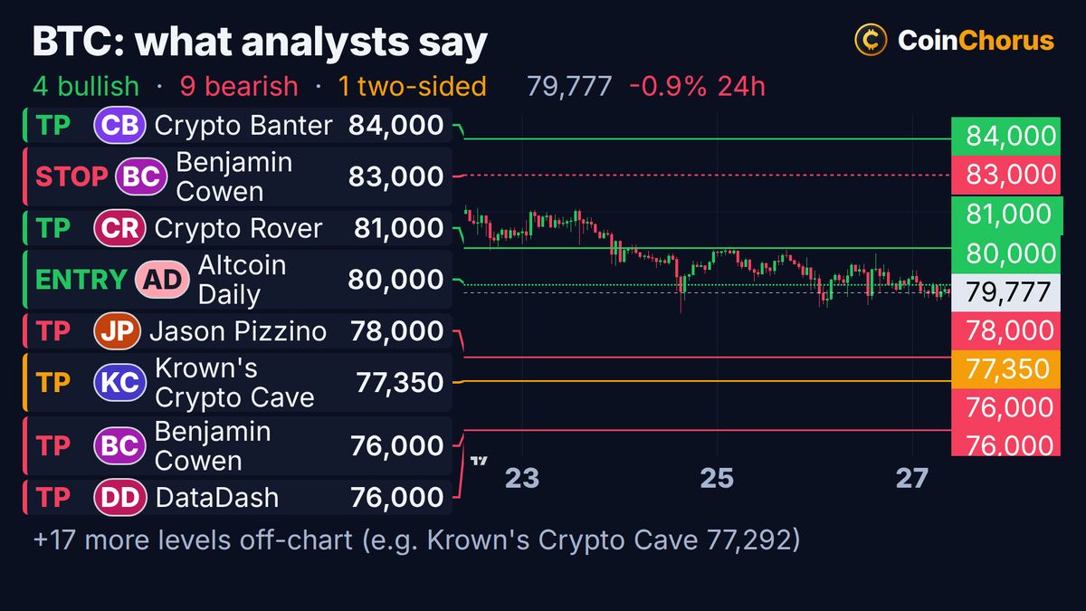 Bitcoin price chart with the levels named by analysts, Oct 27, 2026