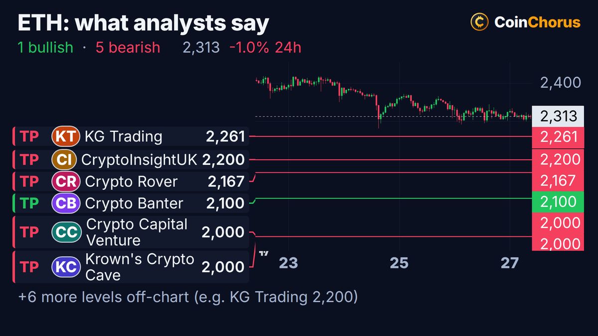Ethereum price chart with the levels named by analysts, Oct 27, 2026