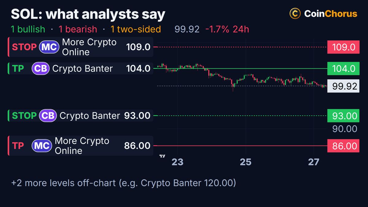 Solana price chart with the levels named by analysts, Oct 27, 2026