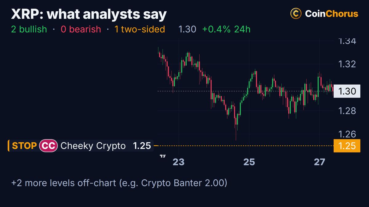 XRP price chart with the levels named by analysts, Oct 27, 2026