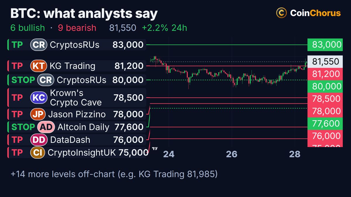 Bitcoin price chart with the levels named by analysts, Oct 28, 2026