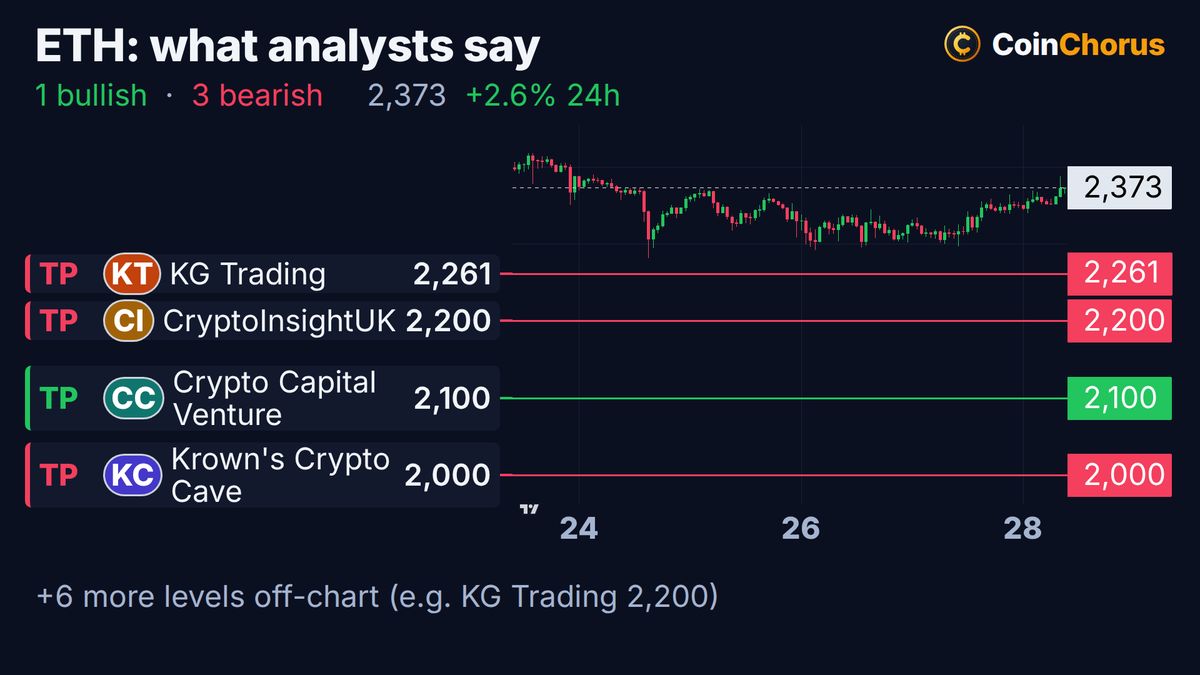 Ethereum price chart with the levels named by analysts, Oct 28, 2026