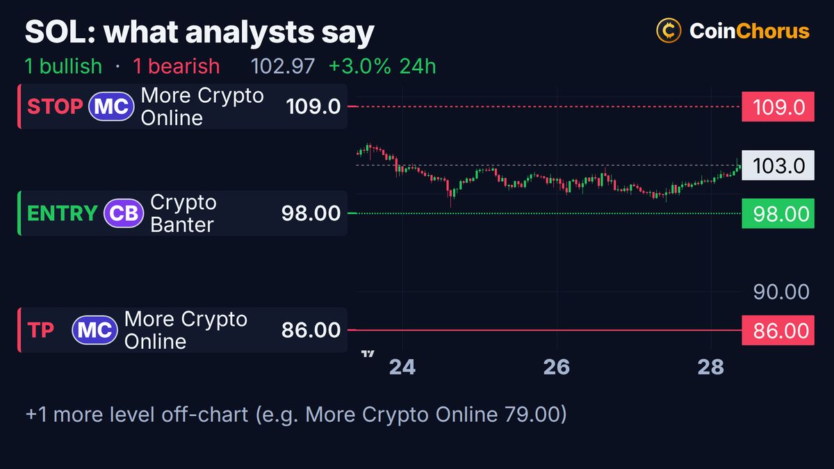 Solana price chart with the levels named by analysts, Oct 28, 2026