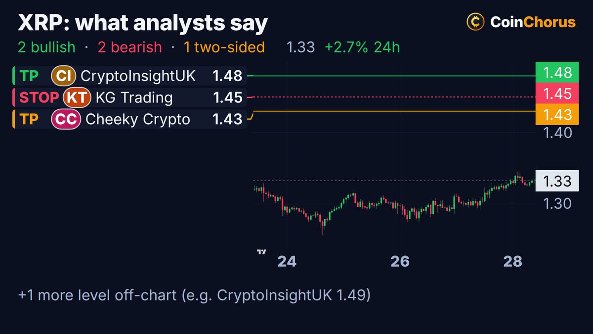 XRP price chart with the levels named by analysts, Oct 28, 2026